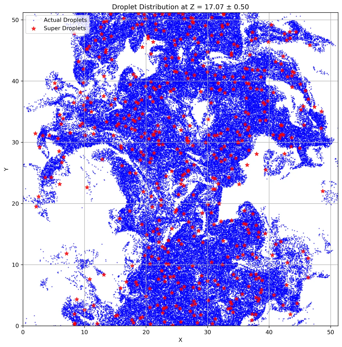 Superdroplet growth: machine learning model compared with DNS data